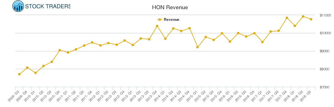 HON Revenue chart