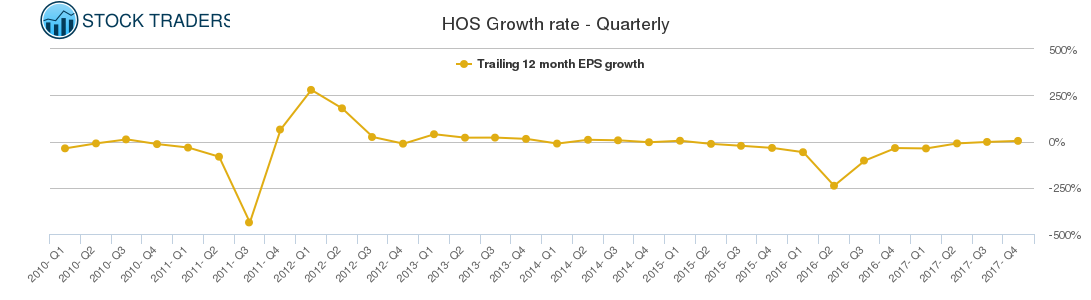 HOS Growth rate - Quarterly