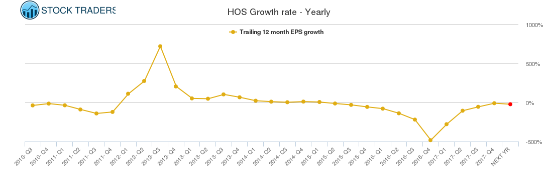 HOS Growth rate - Yearly