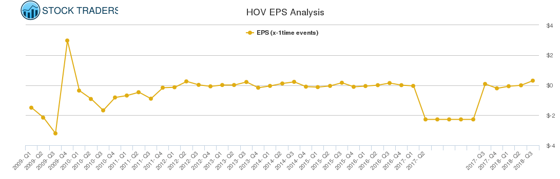 HOV EPS Analysis