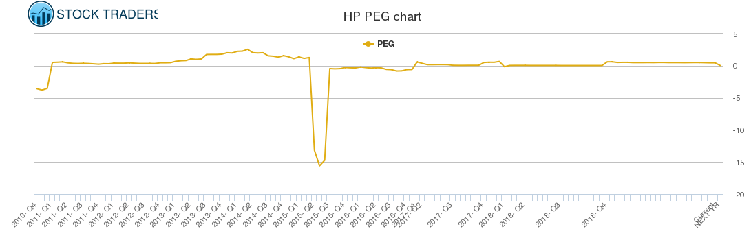 HP PEG chart