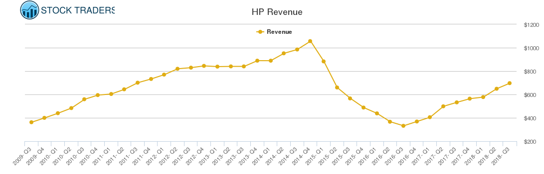 HP Revenue chart
