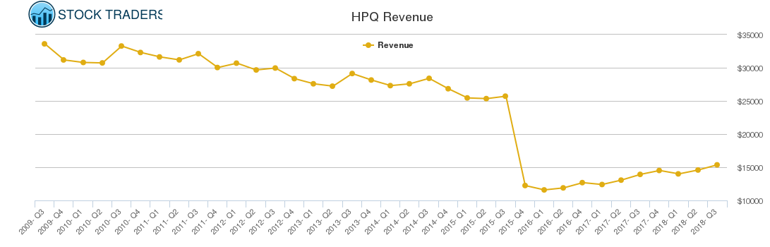 HPQ Revenue chart