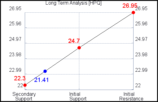 HPQ Long Term Analysis