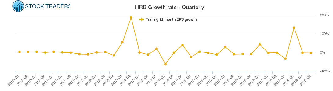HRB Growth rate - Quarterly