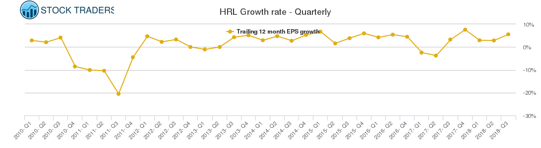 HRL Growth rate - Quarterly