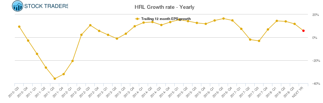 HRL Growth rate - Yearly