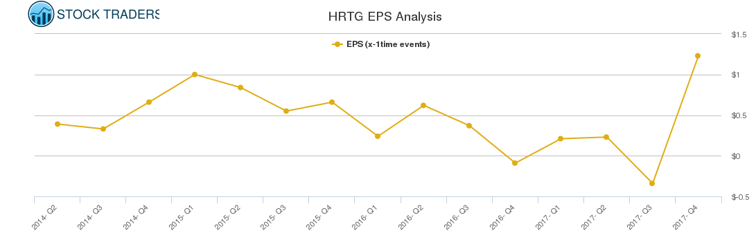 HRTG EPS Analysis
