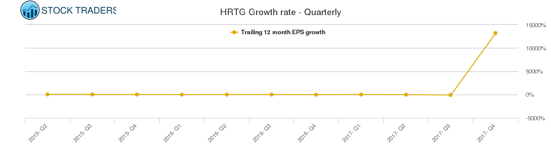 HRTG Growth rate - Quarterly