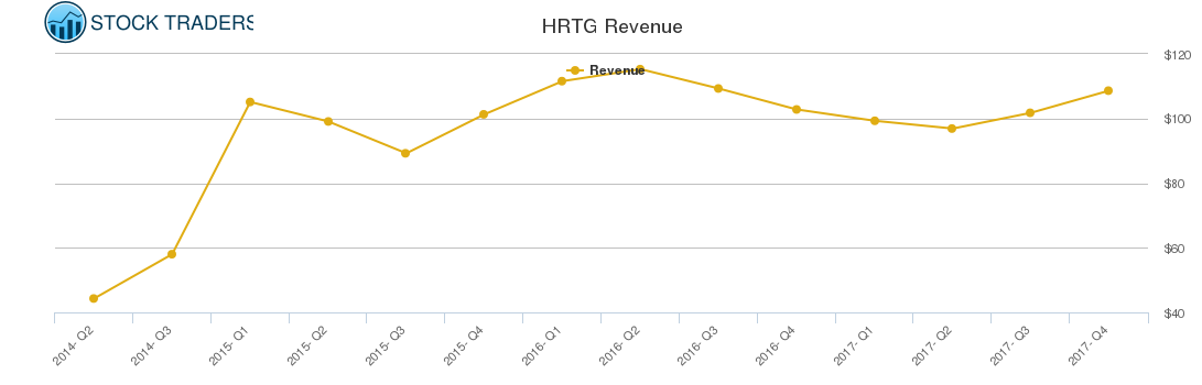HRTG Revenue chart