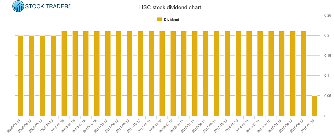 HSC Dividend Chart