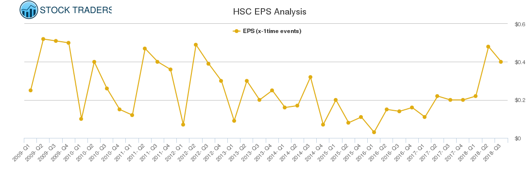 HSC EPS Analysis