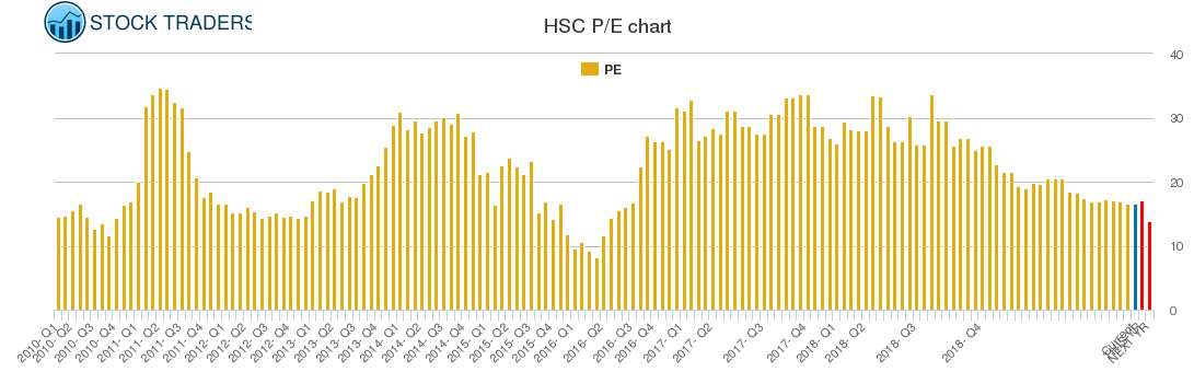 HSC PE chart