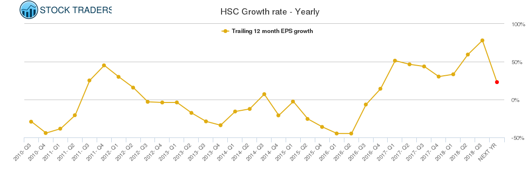 HSC Growth rate - Yearly