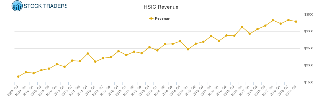 HSIC Revenue chart