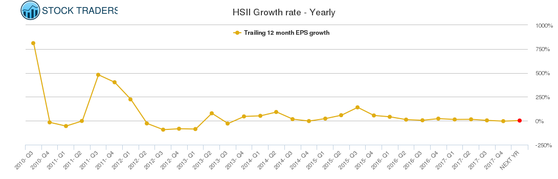 HSII Growth rate - Yearly