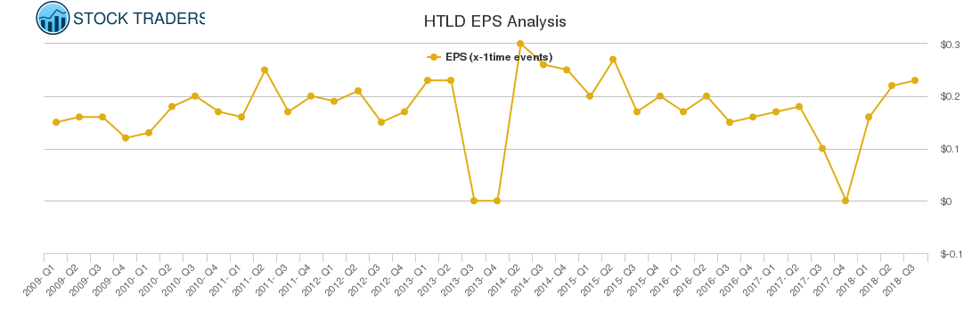 HTLD EPS Analysis