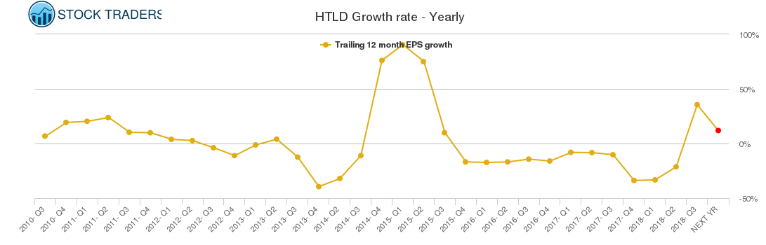 HTLD Growth rate - Yearly