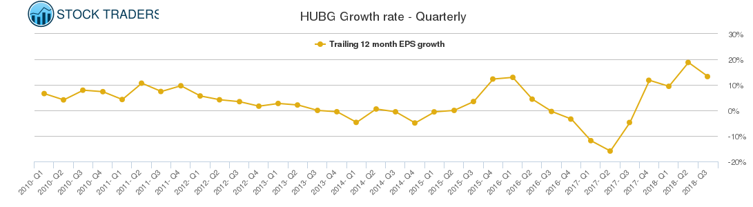 HUBG Growth rate - Quarterly