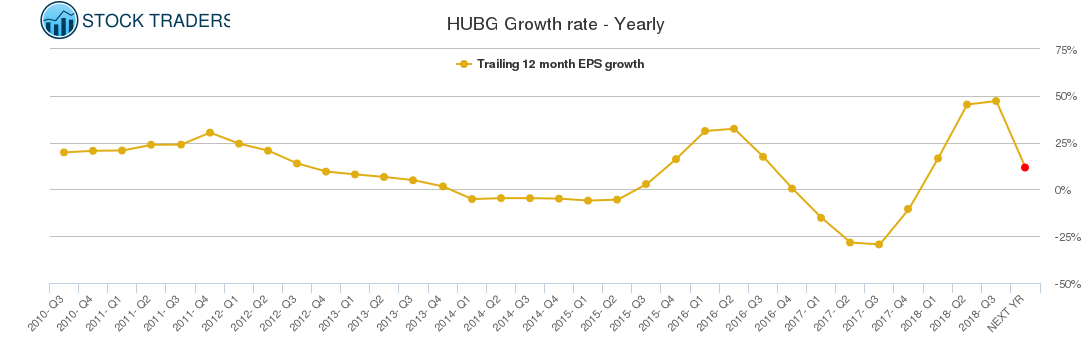 HUBG Growth rate - Yearly