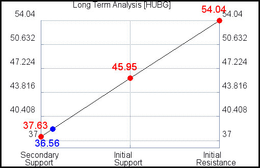 HUBG Long Term Analysis