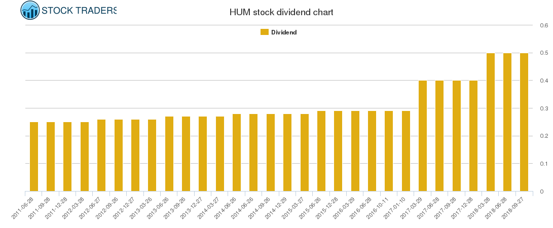 HUM Dividend Chart