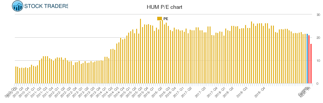 HUM PE chart