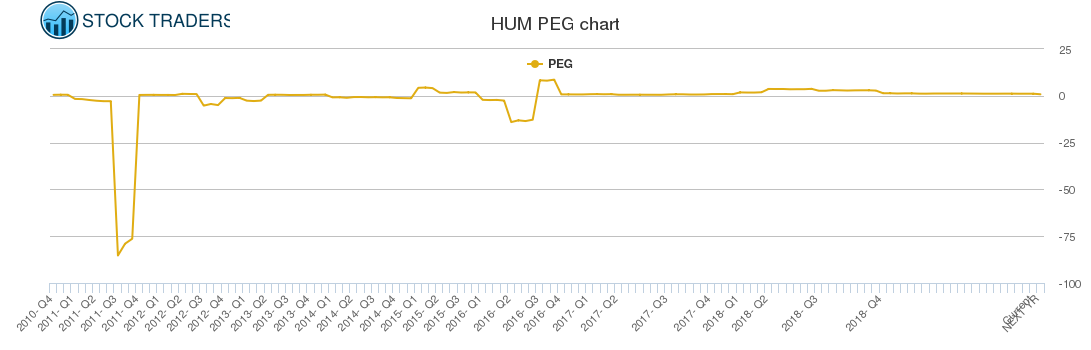HUM PEG chart