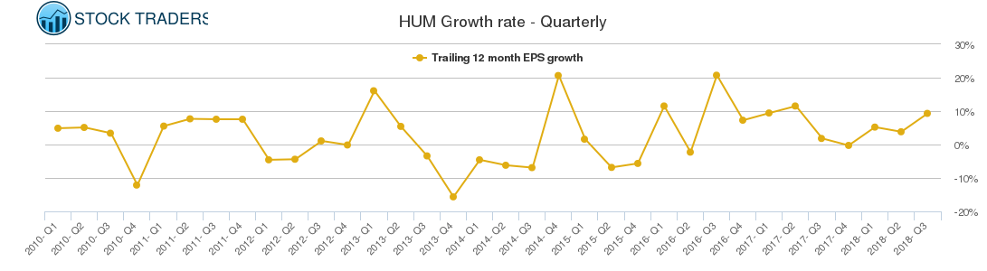 HUM Growth rate - Quarterly