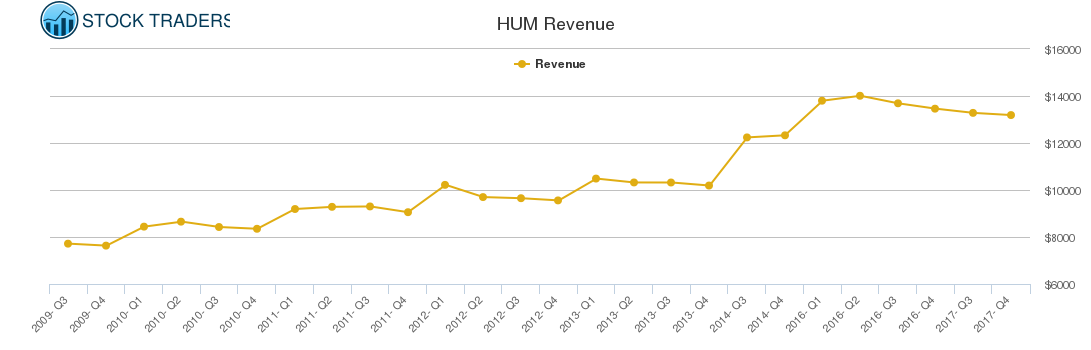 HUM Revenue chart