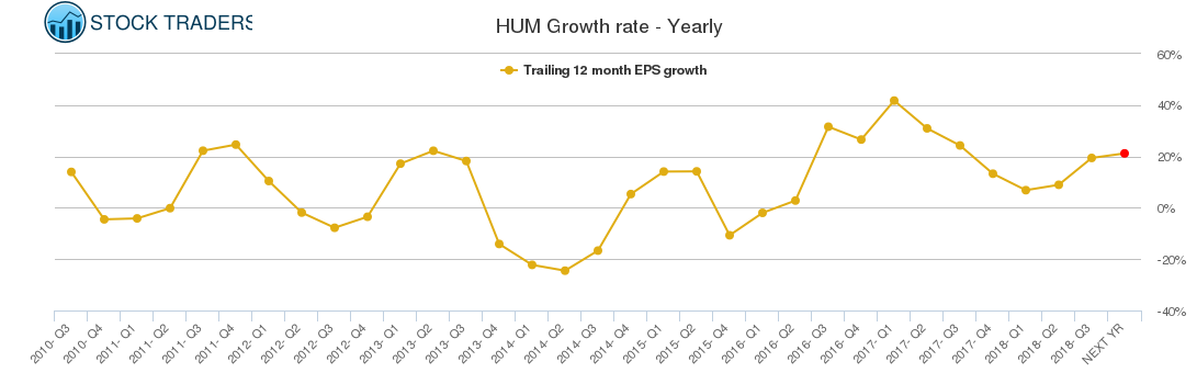 HUM Growth rate - Yearly
