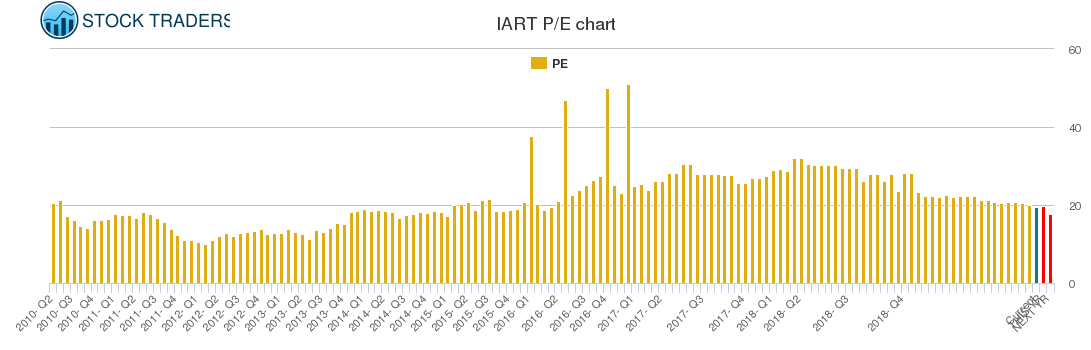 IART PE chart