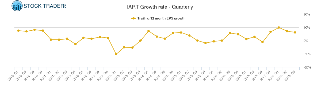 IART Growth rate - Quarterly