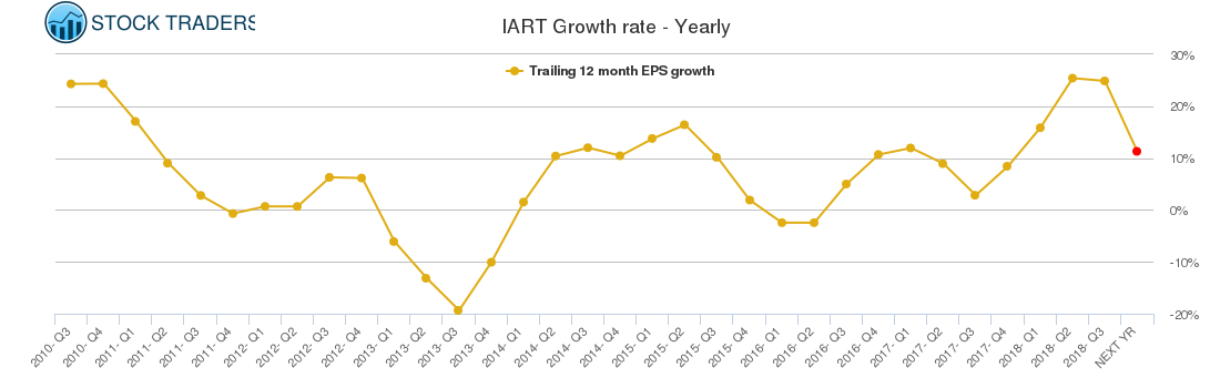IART Growth rate - Yearly