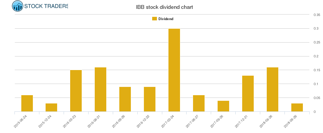 IBB Dividend Chart