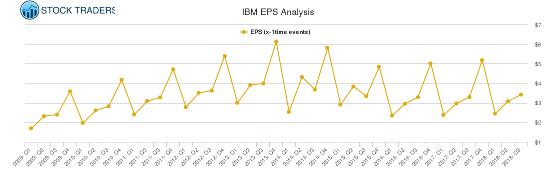 IBM EPS Analysis