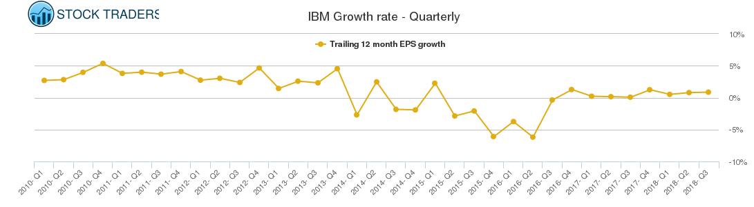 IBM Growth rate - Quarterly
