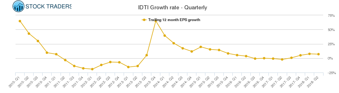 IDTI Growth rate - Quarterly
