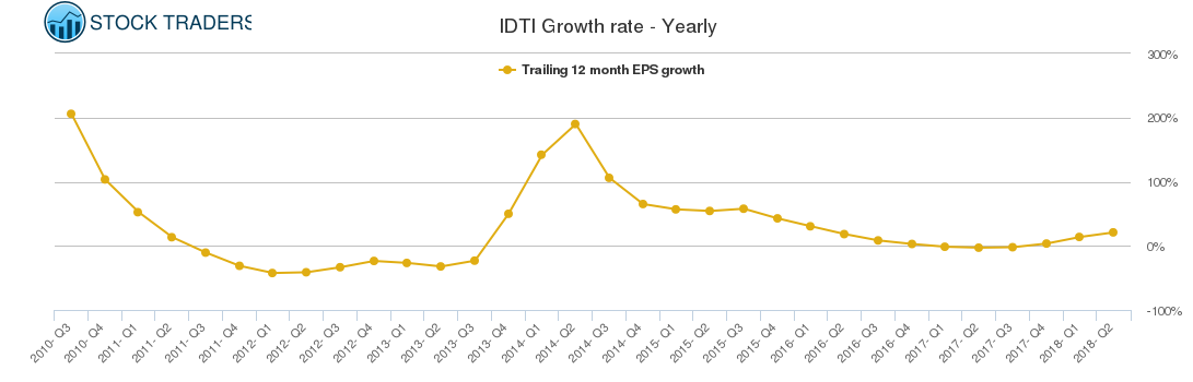 IDTI Growth rate - Yearly
