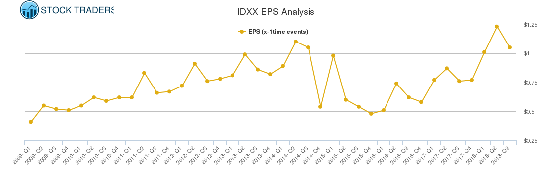 IDXX EPS Analysis