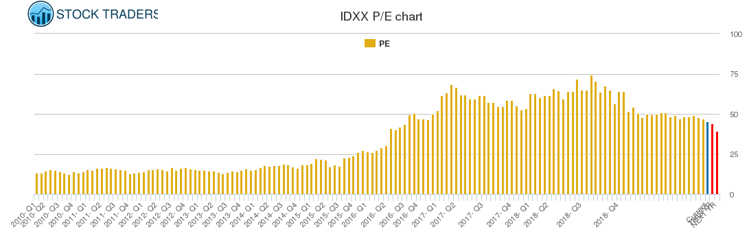 IDXX PE chart