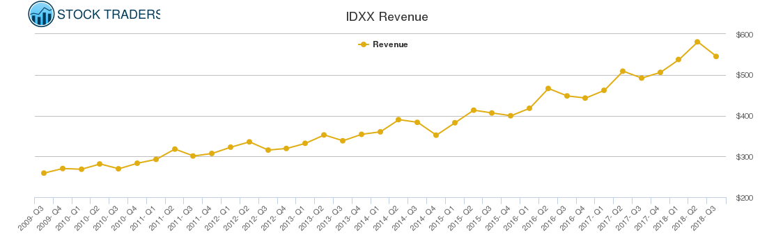 IDXX Revenue chart