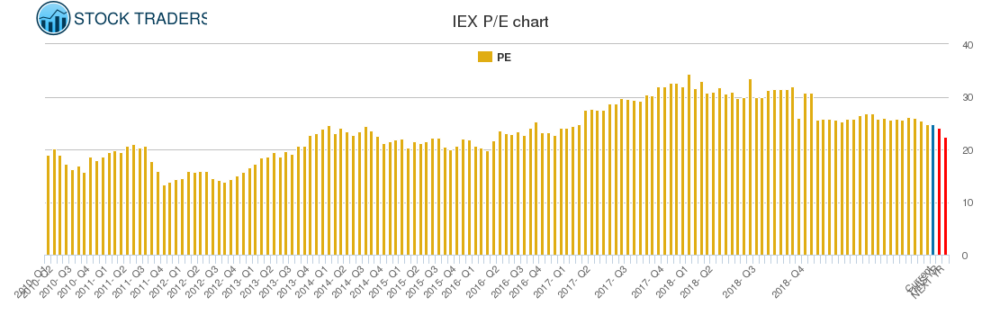 IEX PE chart