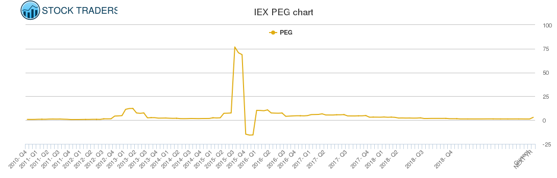 IEX PEG chart