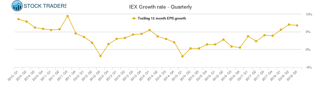 IEX Growth rate - Quarterly