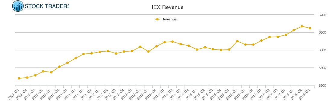 IEX Revenue chart