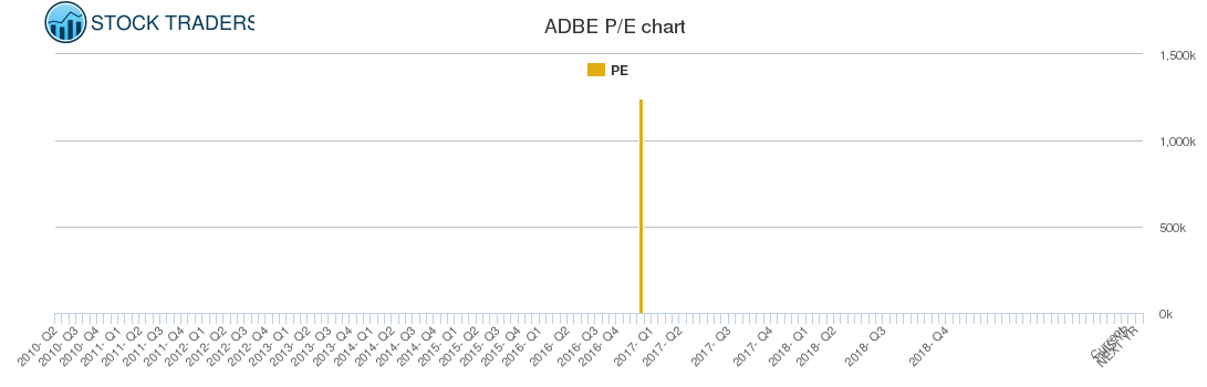 ADBE PE chart