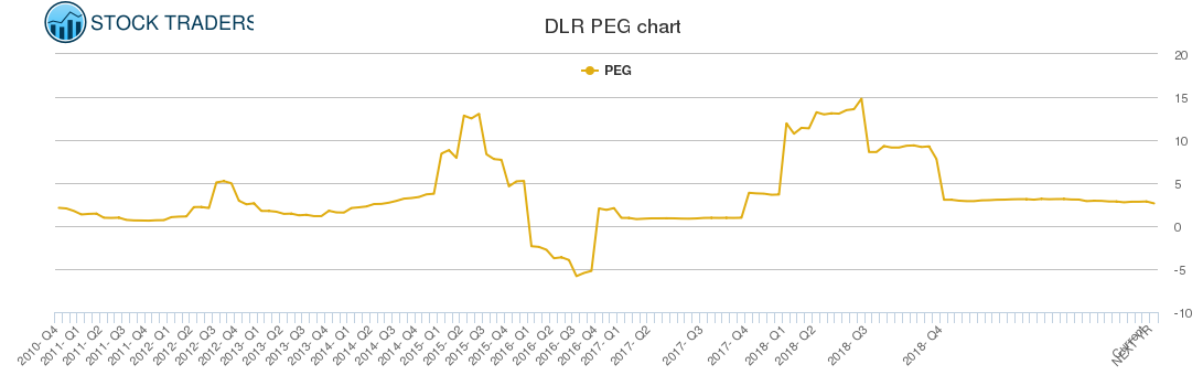 DLR PEG chart