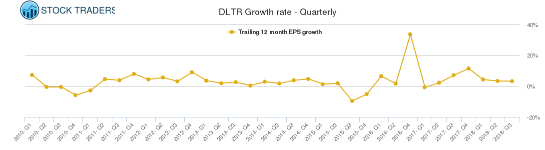 DLTR Growth rate - Quarterly