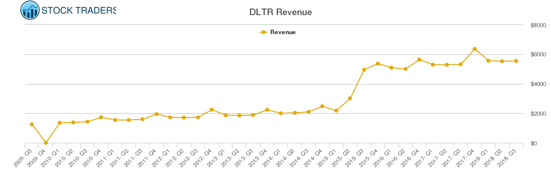 DLTR Revenue chart